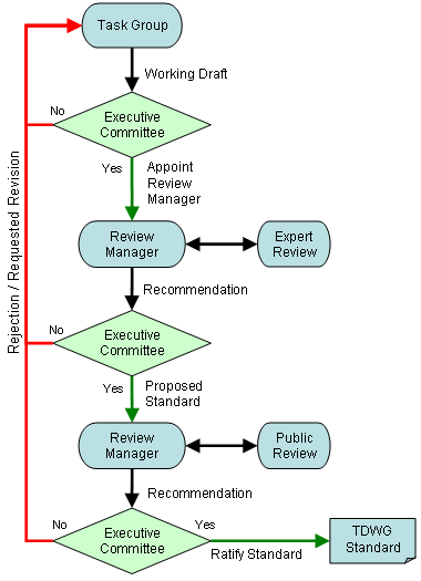 TDWG Process